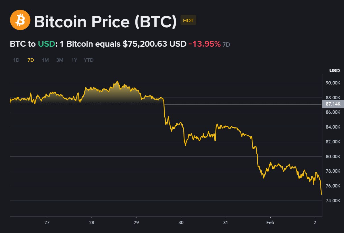 Биткоин обрушился до $75 000. Буквально 3 дня назад он стоил около $90 000 1002496081246 2313 1